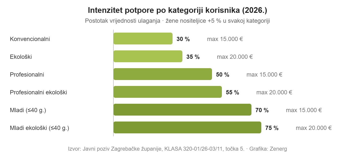 Potpore Zagrebačke županije 2026 – intenzitet potpore po kategoriji poljoprivrednika (30–75 %)