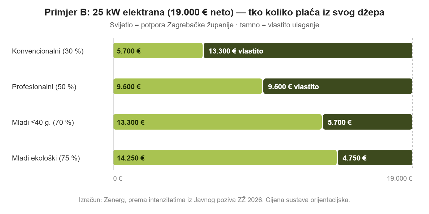 Potpore Zagrebačke županije – primjer 25 kW solarne elektrane na OPG-u: potpora i vlastito ulaganje po kategoriji