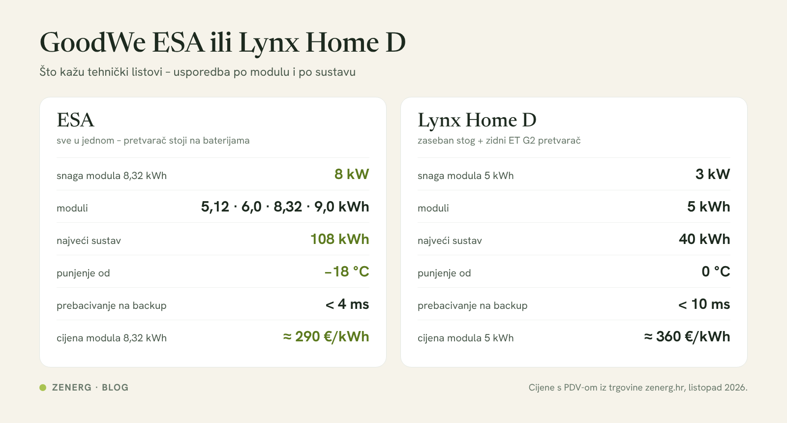 Infografika: usporedba GoodWe ESA i Lynx Home D baterije – snaga modula, najveći sustav, punjenje na hladnoći i cijena po kWh