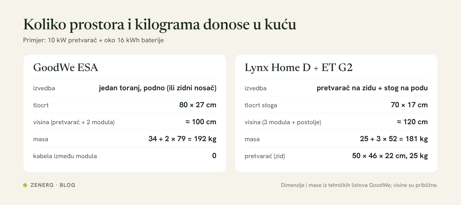 Usporedba prostora i mase: GoodWe ESA toranj 80 × 27 cm i 192 kg naspram Lynx Home D stoga 70 × 17 cm i ET G2 pretvarača na zidu