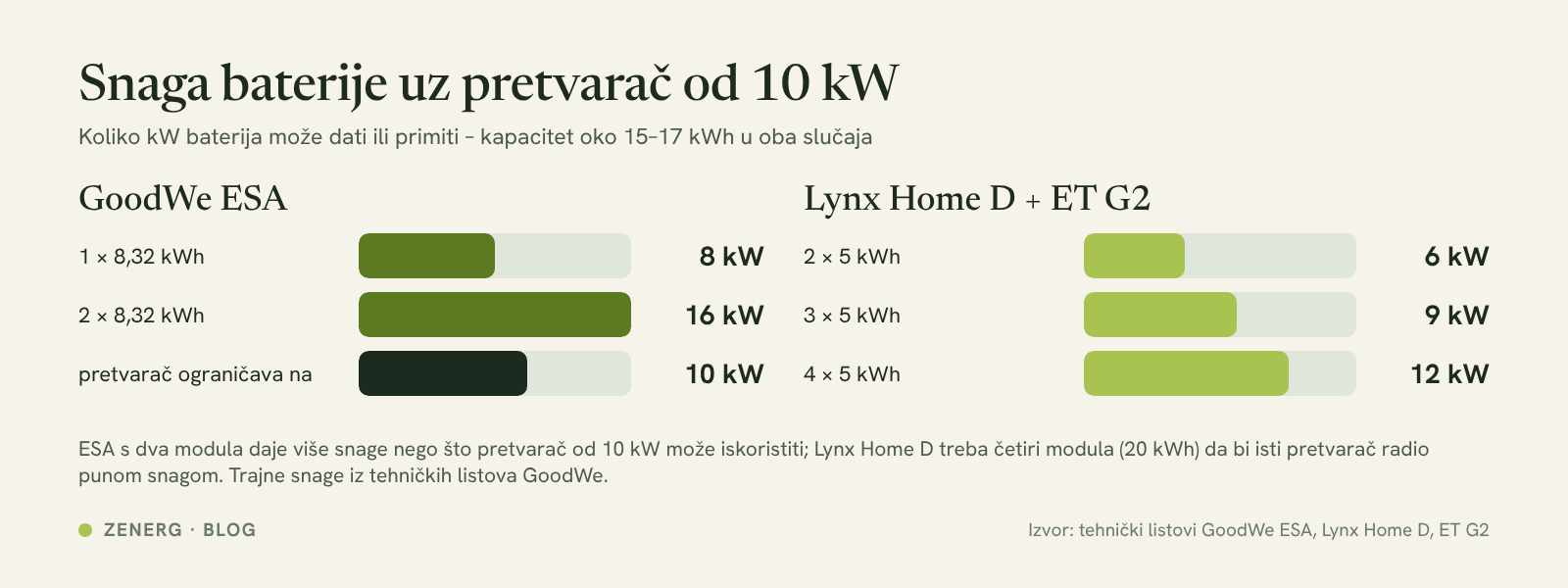 Graf: snaga baterije uz pretvarač od 10 kW – GoodWe ESA 2 × 8,32 kWh daje 16 kW, Lynx Home D 3 × 5 kWh daje 9 kW