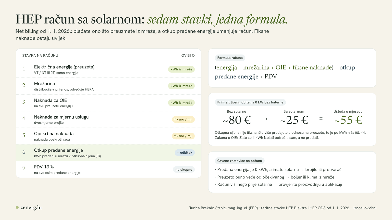 Infografika: sedam stavki HEP računa sa solarnom elektranom u net billingu 2026. i formula računa