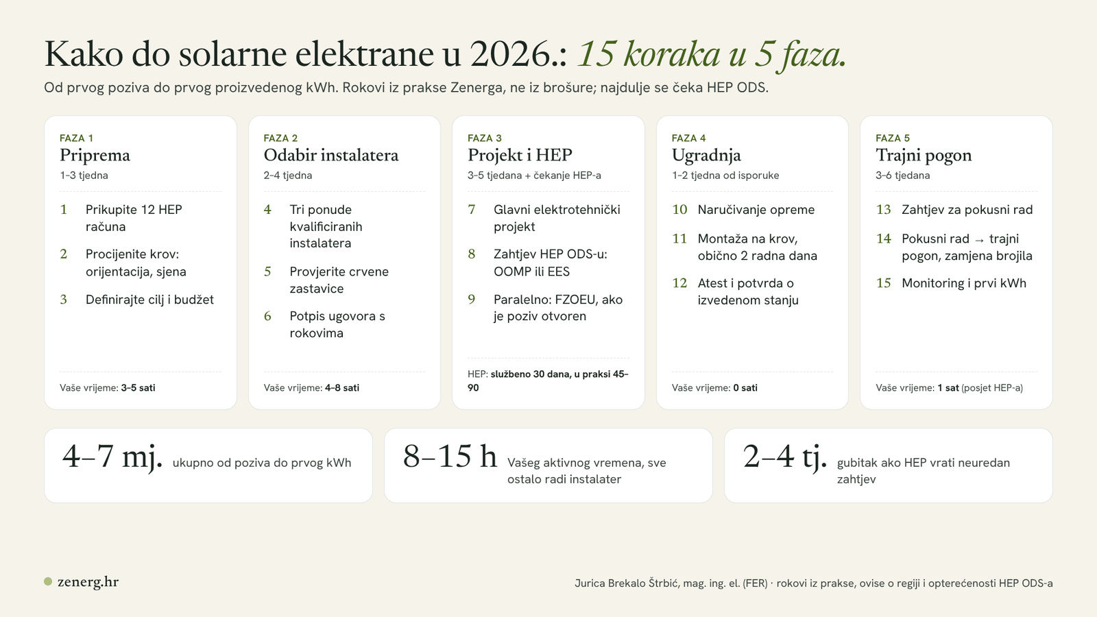 Infografika: 15 koraka do solarne elektrane u 2026. raspoređenih u pet faza s trajanjem svake faze